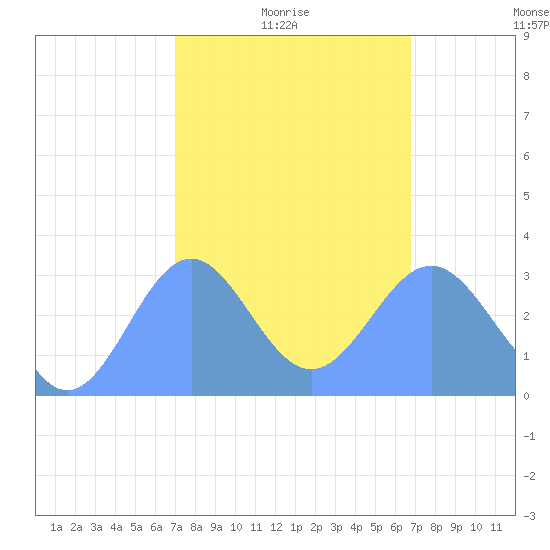 Erikub Atoll tide chart for Monday, February 7, 2022