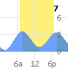 Erikub Atoll tide chart for Monday, February 7, 2022