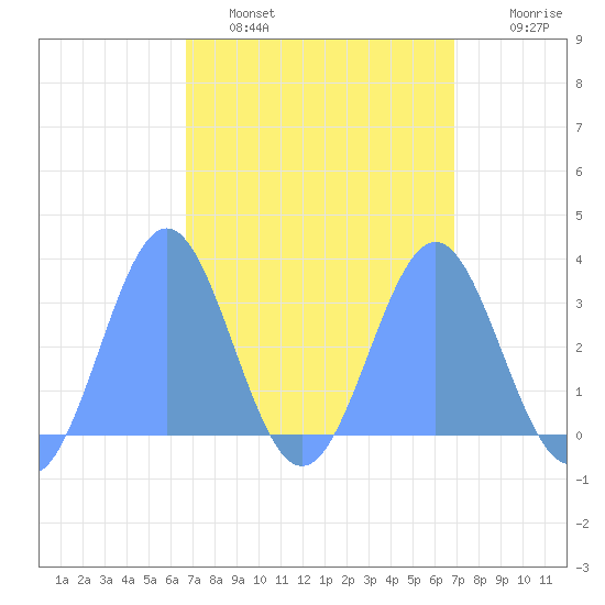 Erikub Atoll tide chart for Monday, March 21, 2022