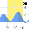 Erikub Atoll tide chart for Tuesday, March 29, 2022