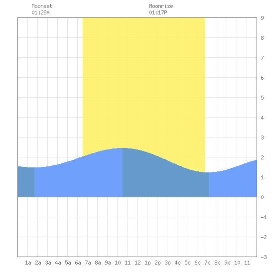 Erikub Atoll tide chart for Sunday, April 10, 2022