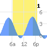 Erikub Atoll tide chart for Friday, April 1, 2022