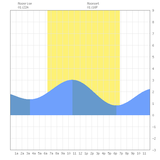 Erikub Atoll tide chart for Sunday, April 24, 2022