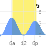 Erikub Atoll tide chart for Tuesday, April 5, 2022