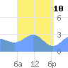 Erikub Atoll tide chart for Tuesday, May 10, 2022