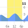 Erikub Atoll tide chart for Wednesday, May 11, 2022