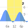 Erikub Atoll tide chart for Monday, May 2, 2022