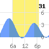 Erikub Atoll tide chart for Tuesday, May 31, 2022