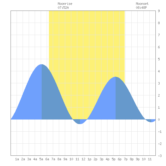 Erikub Atoll tide chart for Tuesday, May 3, 2022