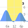 Erikub Atoll tide chart for Tuesday, May 3, 2022