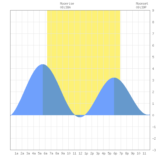 Erikub Atoll tide chart for Wednesday, May 4, 2022