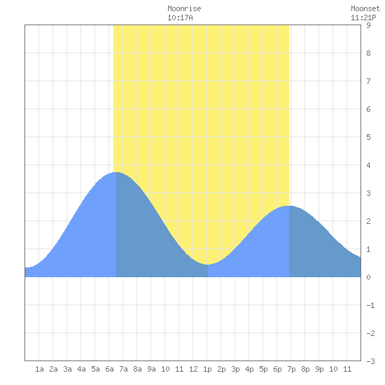 Erikub Atoll tide chart for Friday, May 6, 2022