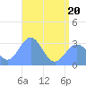 Erikub Atoll tide chart for Monday, June 20, 2022