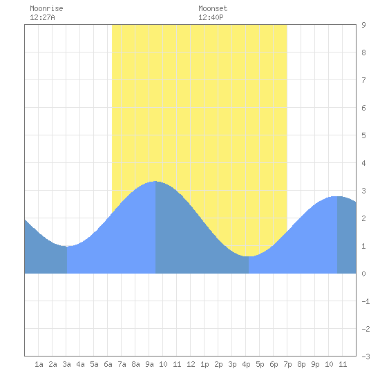 Erikub Atoll tide chart for Tuesday, June 21, 2022