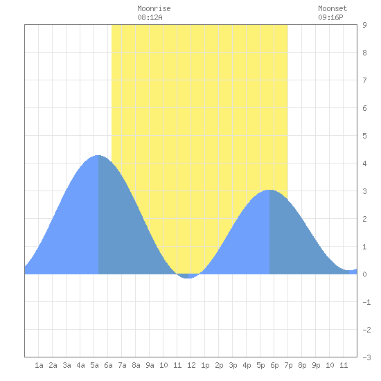 Erikub Atoll tide chart for Thursday, June 2, 2022