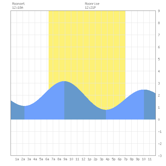 Erikub Atoll tide chart for Tuesday, June 7, 2022