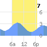 Erikub Atoll tide chart for Tuesday, June 7, 2022