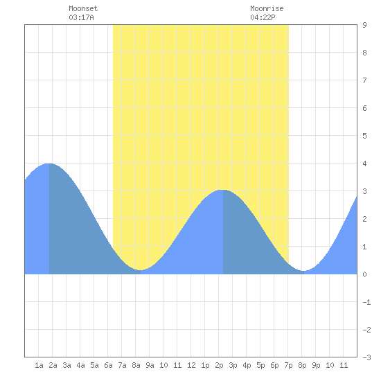 Erikub Atoll tide chart for Monday, July 11, 2022