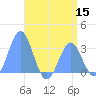 Erikub Atoll tide chart for Friday, July 15, 2022