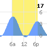 Erikub Atoll tide chart for Sunday, July 17, 2022