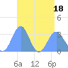 Erikub Atoll tide chart for Monday, July 18, 2022