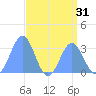 Erikub Atoll tide chart for Sunday, July 31, 2022