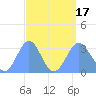 Erikub Atoll tide chart for Wednesday, August 17, 2022