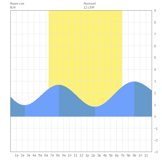 Erikub Atoll tide chart for Friday, August 19, 2022