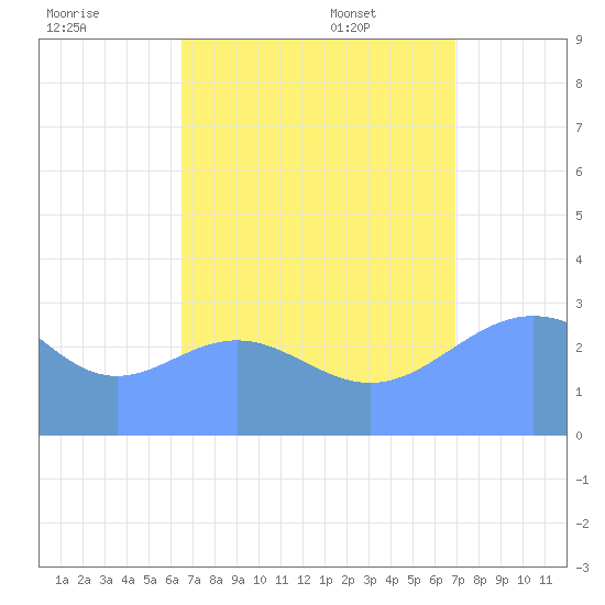 Erikub Atoll tide chart for Saturday, August 20, 2022