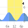 Erikub Atoll tide chart for Thursday, August 4, 2022