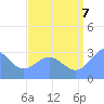 Erikub Atoll tide chart for Sunday, August 7, 2022
