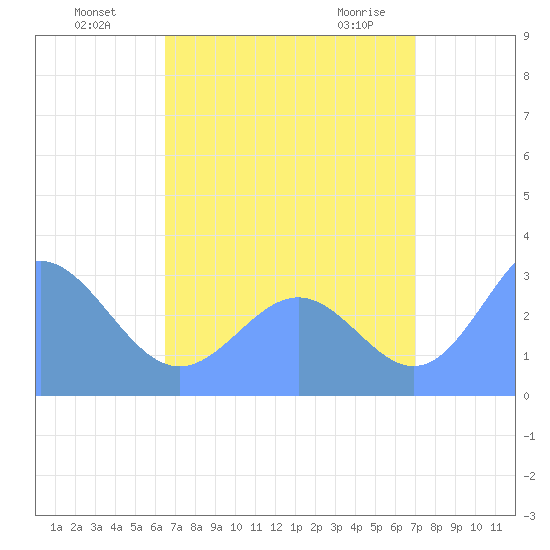 Erikub Atoll tide chart for Monday, August 8, 2022