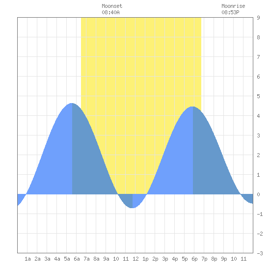 Erikub Atoll tide chart for Tuesday, September 13, 2022