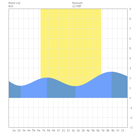 Erikub Atoll tide chart for Sunday, September 18, 2022
