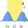 Erikub Atoll tide chart for Thursday, September 1, 2022