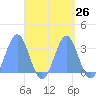 Erikub Atoll tide chart for Monday, September 26, 2022