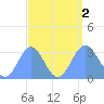 Erikub Atoll tide chart for Friday, September 2, 2022