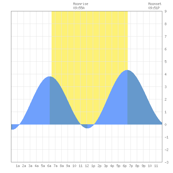 Erikub Atoll tide chart for Friday, September 30, 2022