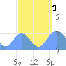 Erikub Atoll tide chart for Saturday, September 3, 2022