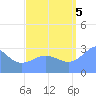 Erikub Atoll tide chart for Monday, September 5, 2022