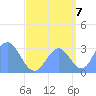 Erikub Atoll tide chart for Wednesday, September 7, 2022
