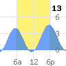 Erikub Atoll tide chart for Thursday, October 13, 2022