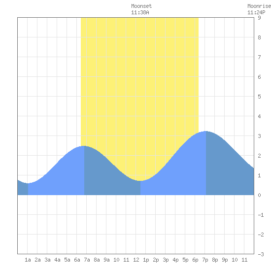 Erikub Atoll tide chart for Sunday, October 16, 2022