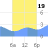 Erikub Atoll tide chart for Wednesday, October 19, 2022