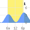 Erikub Atoll tide chart for Saturday, October 1, 2022
