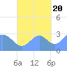 Erikub Atoll tide chart for Thursday, October 20, 2022