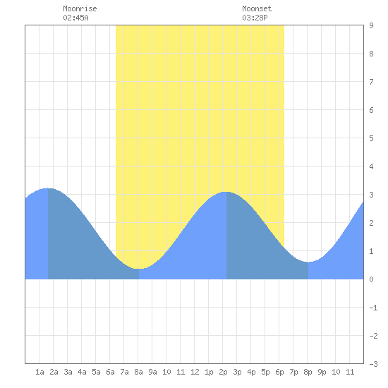 Erikub Atoll tide chart for Friday, October 21, 2022