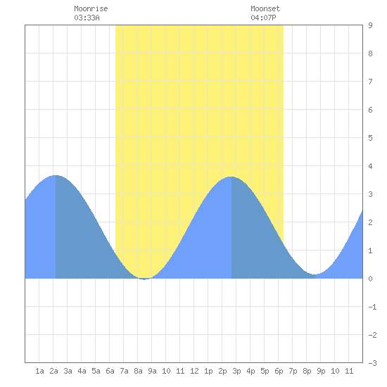Erikub Atoll tide chart for Saturday, October 22, 2022