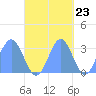 Erikub Atoll tide chart for Sunday, October 23, 2022