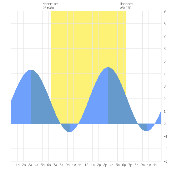 Erikub Atoll tide chart for Monday, October 24, 2022